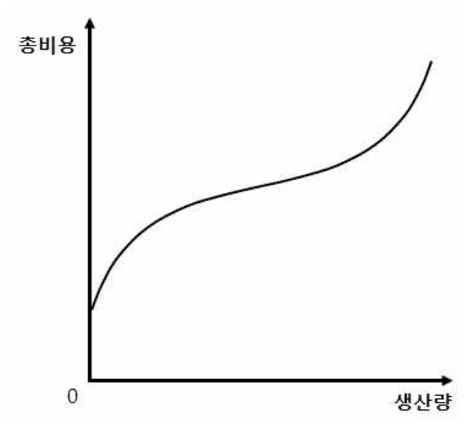 45번 문항 자료 — 그래프 — 세로축 총비용, 가로축 생산량, 원점 0. 총비용곡선은 세로축의 0보다 높은 점에서 시작해 처음에는 가파르게 오르다가 점점 완만해지고, 그 뒤 다시 가팔라지며 오른다(위로 볼록했다가 아래로 볼록해지는 꼴).