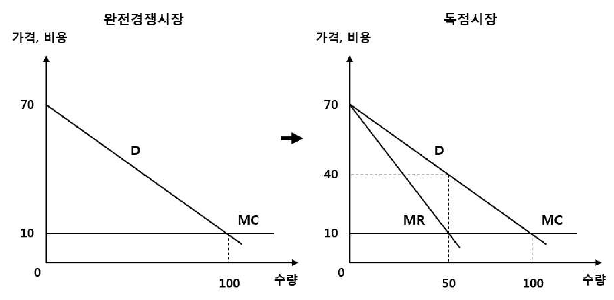 51번 문항 자료 — 두 그래프(가로축 수량, 세로축 가격·비용, 원점 0). 왼쪽 「완전경쟁시장」: 수요곡선 D가 세로축 70에서 우하향해 높이 10의 수평선 MC와 수량 100에서 만난다. 화살표 → 오른쪽 「독점시장」: 같은 D와 MC(10, 수량 100에서 만남)에 더해, D보다 가파른 MR이 70에서 시작해 수량 50에서 MC와 만난다. 수량 50에서 D 위의 가격 40이 점선으로 표시되어 있다.