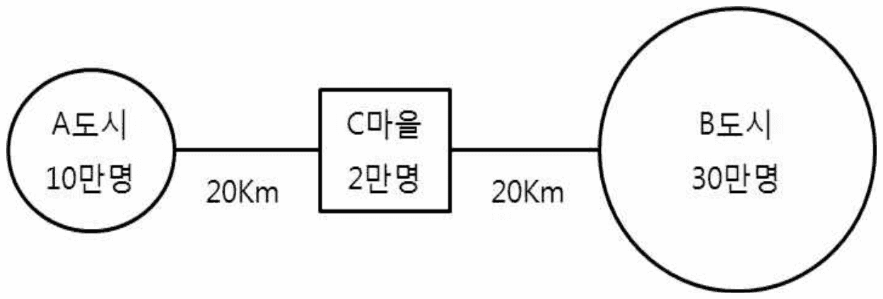 109번 문항 자료 — A도시(10만명) — 20Km — C마을(2만명) — 20Km — B도시(30만명). 세 곳이 한 줄로 이어진 그림이다.
