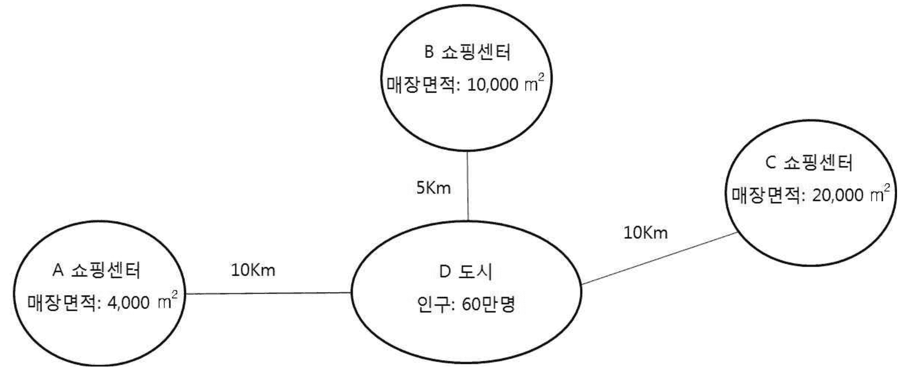 91번 문항 자료 — D도시(인구: 60만명)를 가운데 두고 세 쇼핑센터가 놓인 그림 — A 쇼핑센터(매장면적: 4,000 m²)까지 10Km, B 쇼핑센터(매장면적: 10,000 m²)까지 5Km, C 쇼핑센터(매장면적: 20,000 m²)까지 10Km.