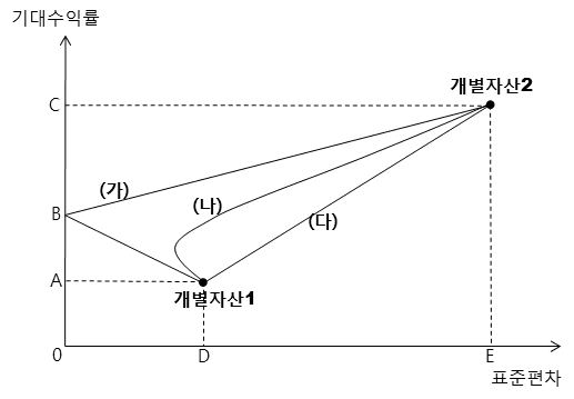 89번 문항 자료 — 그래프 — 세로축: 기대수익률(눈금 A < B < C), 가로축: 표준편차(원점 0, 눈금 D < E)
○ 개별자산1: 표준편차 D, 기대수익률 A인 점 / 개별자산2: 표준편차 E, 기대수익률 C인 점
○ (가): 개별자산1에서 세로축 위 점 B(표준편차 0)까지 이은 직선과, B에서 개별자산2까지 이은 직선으로 된 꺾인 선
○ (나): 개별자산1에서 왼쪽(표준편차가 작은 쪽)으로 휘었다가 개별자산2로 이어지는 곡선
○ (다): 개별자산1과 개별자산2를 곧게 이은 직선