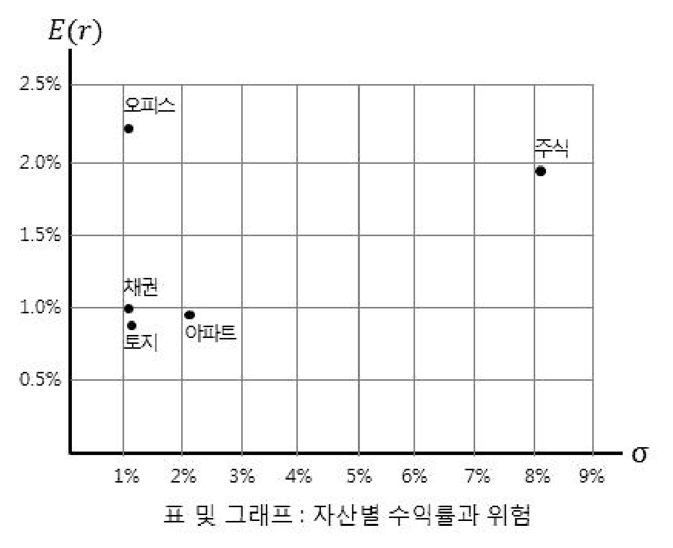 96번 문항 자료 — 그래프 「표 및 그래프 : 자산별 수익률과 위험」 — 가로축 σ(1%~9%), 세로축 E(r)(0.5%~2.5%). 위 표의 값을 찍은 점 다섯: 오피스(약 1%, 2.2%), 채권(약 1%, 1.0%), 토지(약 1%, 0.8%), 아파트(약 2%, 0.95%), 주식(약 8%, 1.9%).