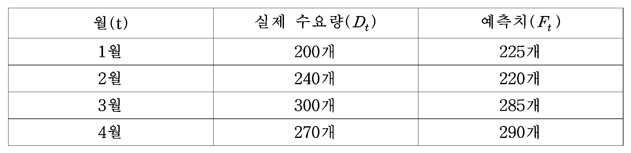 120번 문항 자료