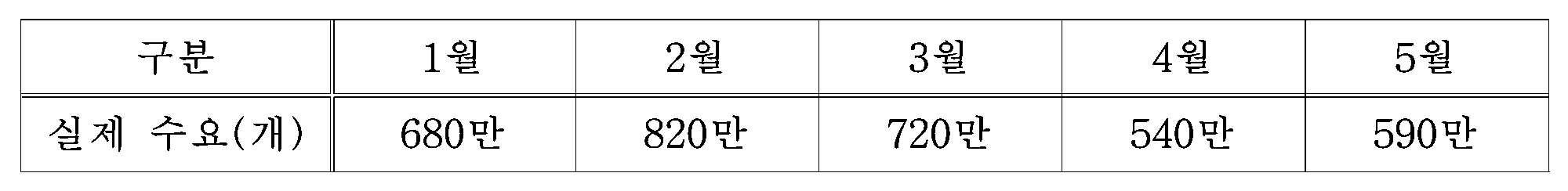 110번 문항 자료