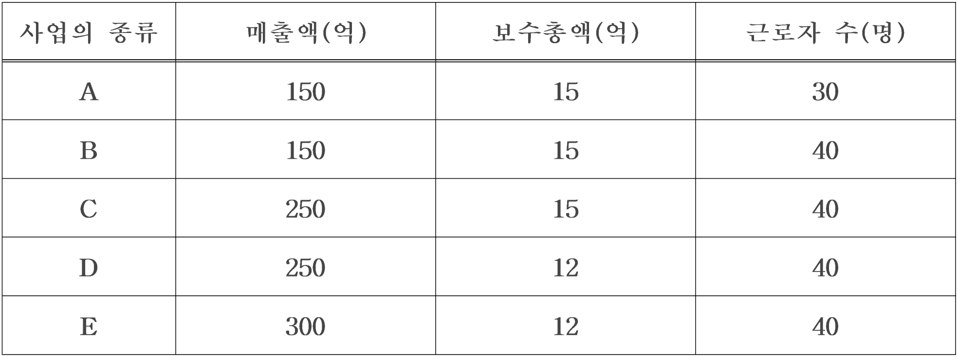 100번 문항 자료