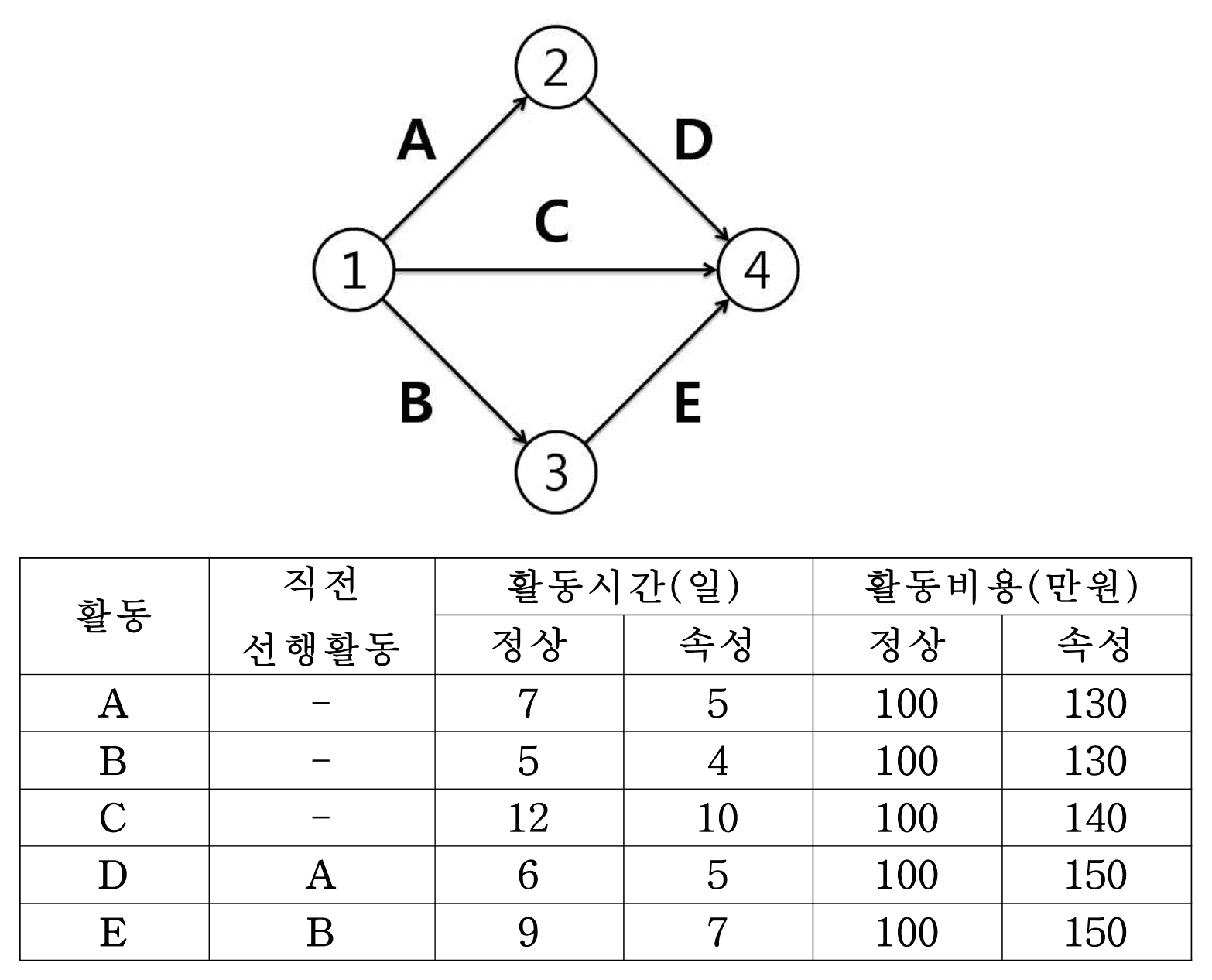 54번 문항 자료