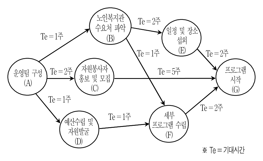 7번 문항 자료