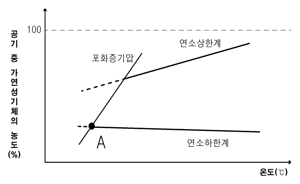 3번 문항 자료
